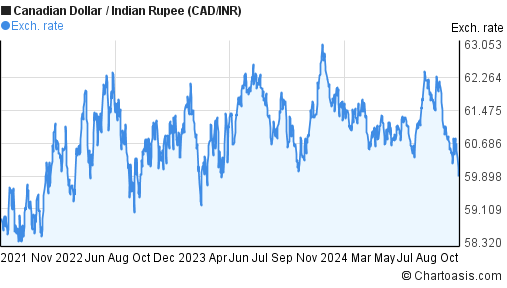 canadian dollar to rupee