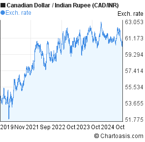 cdn to inr rate