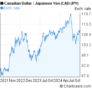 yen to cad