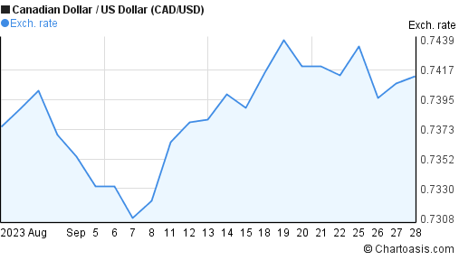 usd to cad