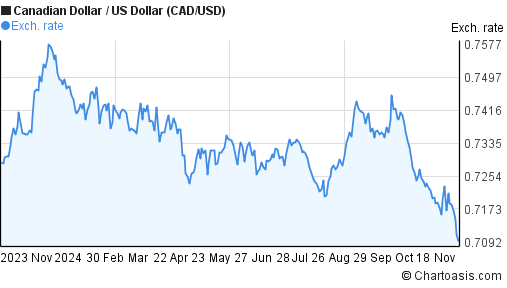 1-year-cad-usd-chart-canadian-dollar-us-dollar-rates