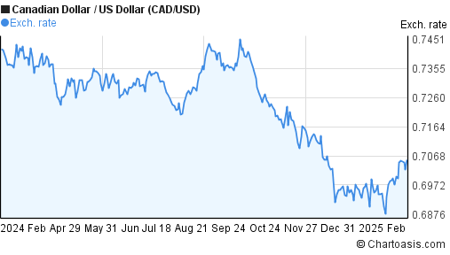 1 Year CAD USD Chart Canadian Dollar US Dollar Rates