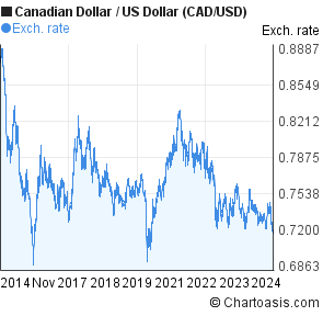 10 Years Canadian Dollar-US Dollar (CAD/USD) Chart | Chartoasis