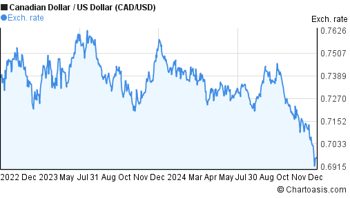 2 years CAD-USD chart. Canadian Dollar-US Dollar rates