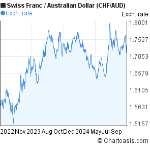 swiss francs to aud dollars