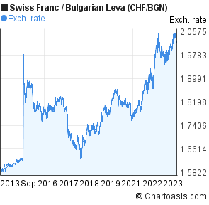 Swiss Franc To Bulgarian Leva 10 Years Chart Chf Bgn - 