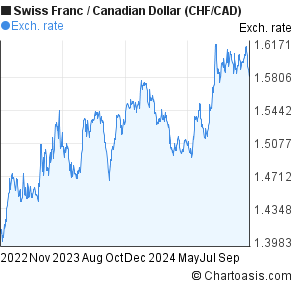 chf to cdn dollars