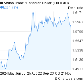 chf to cdn dollars