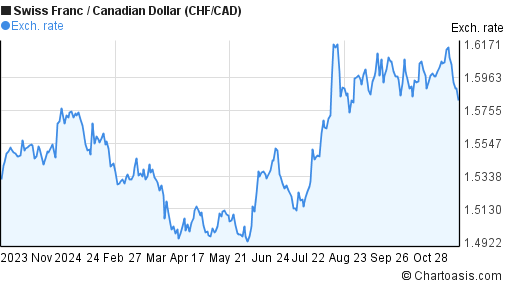 chf currency to cad