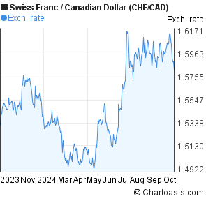 franc suisse to cad