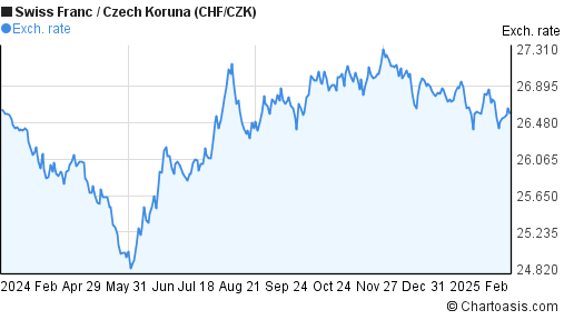 10 000 chf to czk