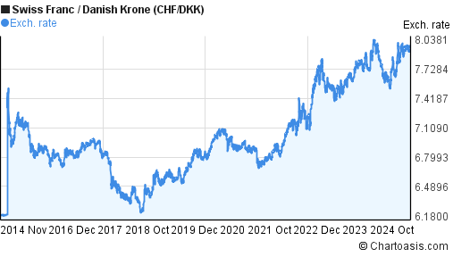 10-years-chf-dkk-chart-swiss-franc-danish-krone-rates