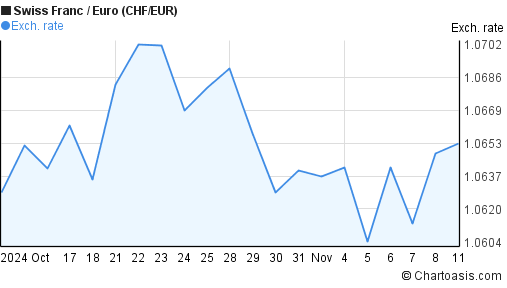 1-month-chf-eur-chart-swiss-franc-euro-rates