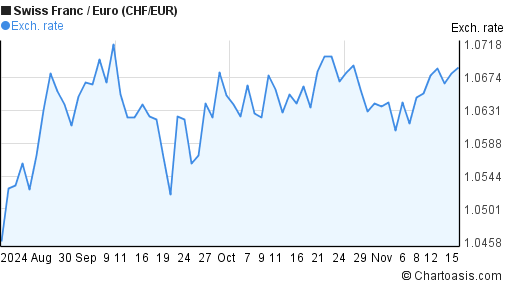 3-months-chf-eur-chart-swiss-franc-euro-rates