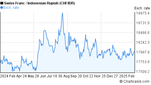 2 million chf to idr