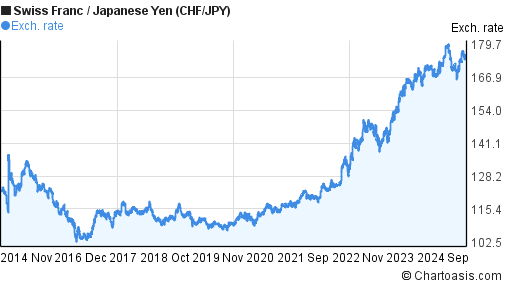 Swiss Franc To Japane!   se Yen 10 Years Chart Chf Jpy - 