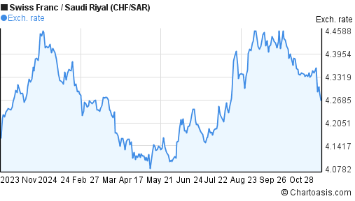 swiss franc to sar