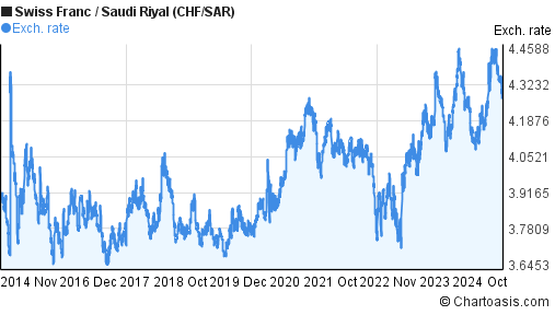 swiss franc to sar