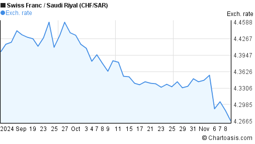 swiss franc to sar