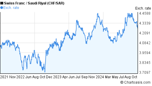 swiss franc to sar