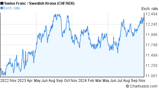 2-years-chf-sek-chart-swiss-franc-swedish-krona-rates