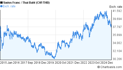 10 years CHF-THB chart. Swiss Franc-Thai Baht rates