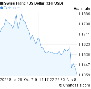 chf per dollar