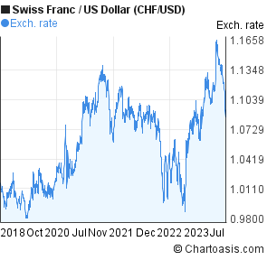 Chf To Usd