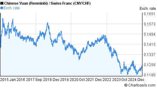 10 years CNY-CHF chart. Chinese Yuan ()-Swiss Franc