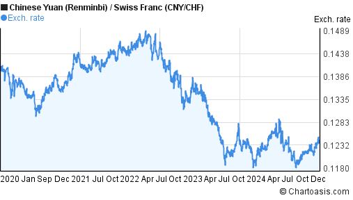 5 years CNY-CHF chart. Chinese Yuan ()-Swiss Franc