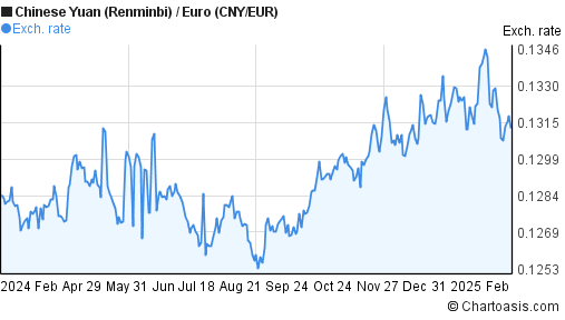 1 Year CNY EUR Chart Chinese Yuan Euro