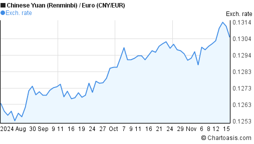 3-months-cny-eur-chart-chinese-yuan-euro