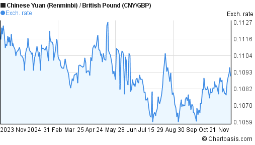 1-year-cny-gbp-chart-chinese-yuan-british-pound