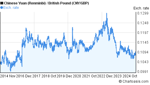 10-years-cny-gbp-chart-chinese-yuan-british-pound