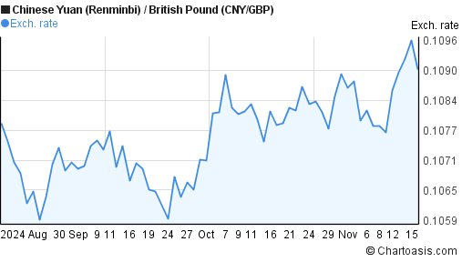 3-months-chinese-yuan-british-pound-chart-cny-gbp-chartoasis