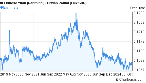 1500 cny to gbp