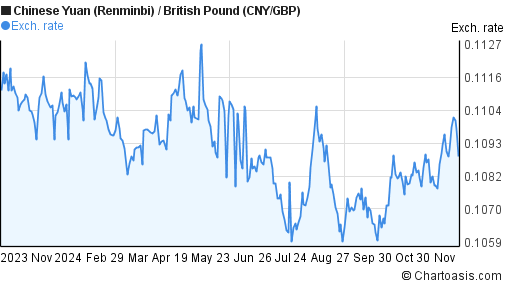 cny-gbp-chart-chinese-yuan-british-pound