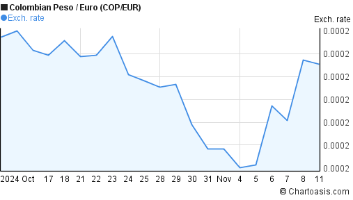 colombian pesos to eur