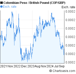 colombian pesos to british pounds