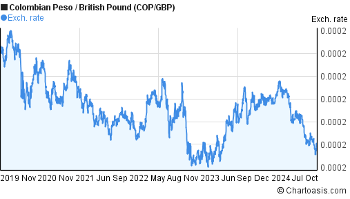 colombian pesos to british pounds