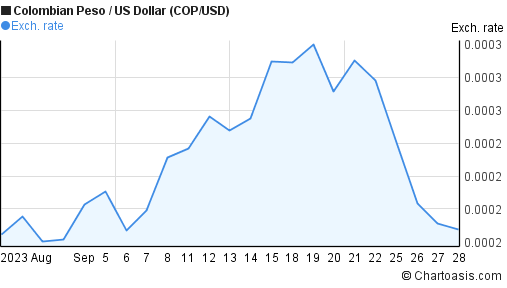 1 month COP-USD chart. Colombian Peso-US Dollar rates