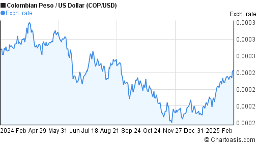 COP USD Chart Colombian Peso US Dollar Rates