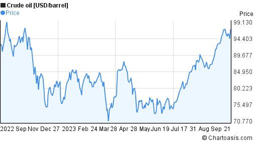 20 Year Crude Oil Chart