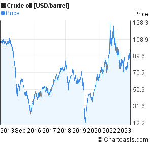 Barrel Of Oil Price Chart