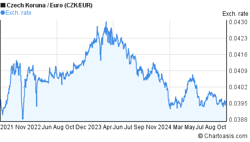 3-years-czk-eur-chart-czech-koruna-euro-rates