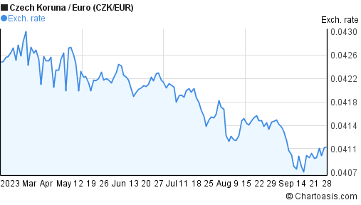 6 Months Czech Koruna Euro Czk Eur Chart Chartoasis Com