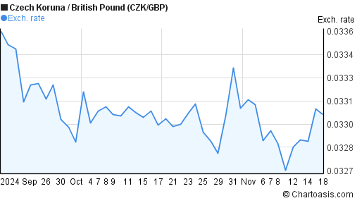 2-months-czk-gbp-chart-czech-koruna-british-pound