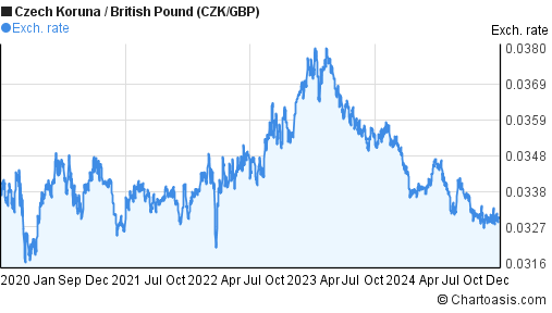 5 years CZK-GBP chart. Czech Koruna-British Pound rates