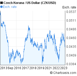 currency converter usd to czk