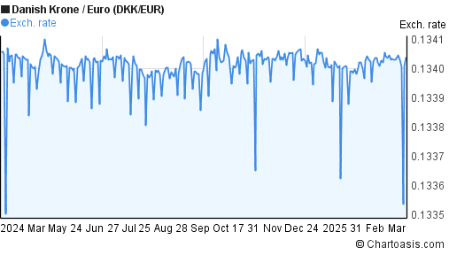 DKK EUR Chart Danish Krone Euro Rates Chartoasis